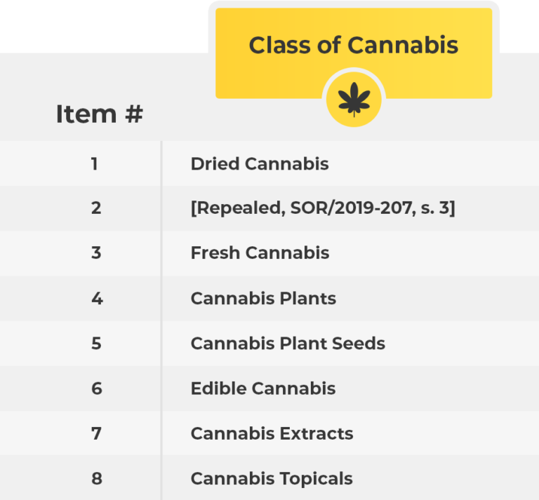 The Sales Constraint for Micro & Standard Cultivation Licenses